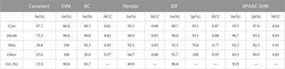 Prediction of apoptosis protein subcellular location based on amphiphilic pseudo amino acid composition